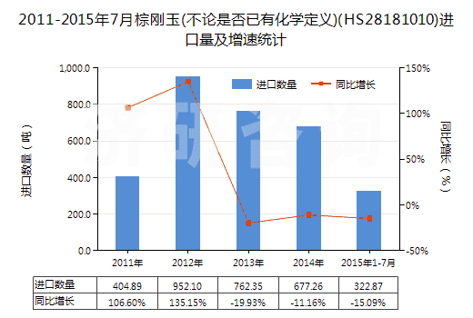 2011-2015年7月棕剛玉(不論是否已有化學(xué)定義)(HS28181010)進口量及增速統(tǒng)計